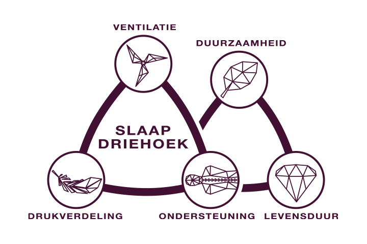 Slaapdriehoek Slaapdriehoek