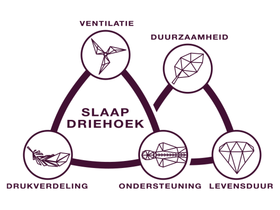 Slaapdriehoek